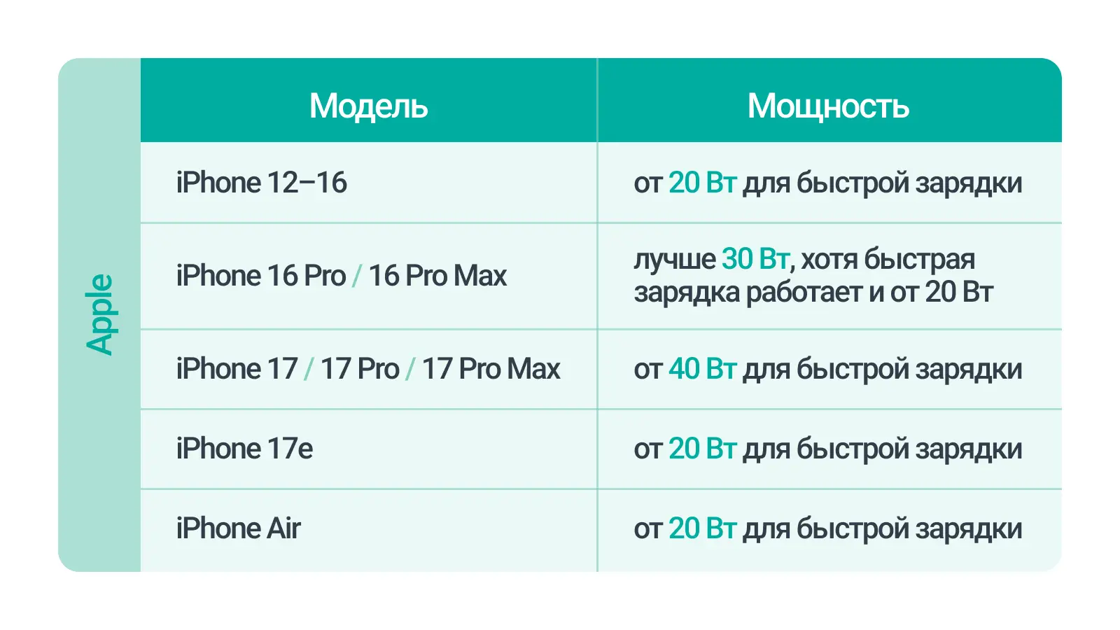 Каким зарядником заряжать iPhone