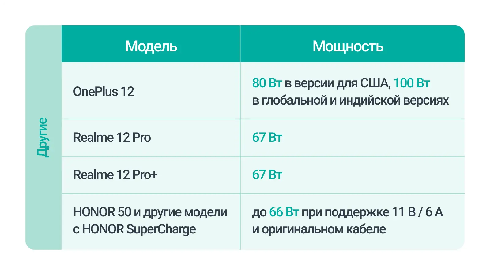 Мощность зарядки для телефонов